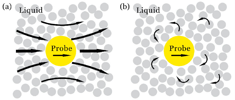 ???. 在两种机理作用下的布朗运动:(a)流体的粘??流动主导的布朗运动;(b)流体的分子跳跃主导的布朗运???